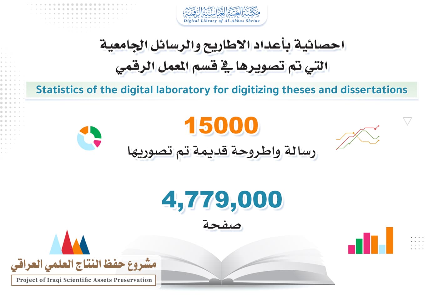 قسم الشؤون الفكرية يُنجز رقمنة أكثر من 15 ألف أطروحة ورسالة جامعية ضمن مشروع حفظ النتاج العلمي العراقي
